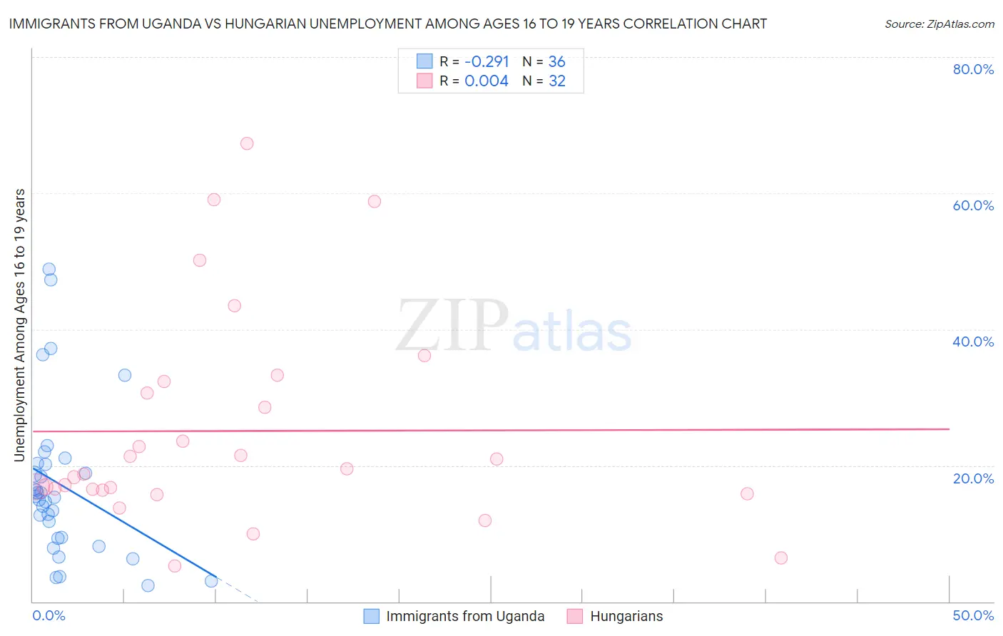 Immigrants from Uganda vs Hungarian Unemployment Among Ages 16 to 19 years