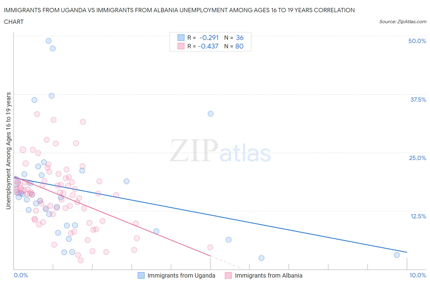 Immigrants from Uganda vs Immigrants from Albania Unemployment Among Ages 16 to 19 years