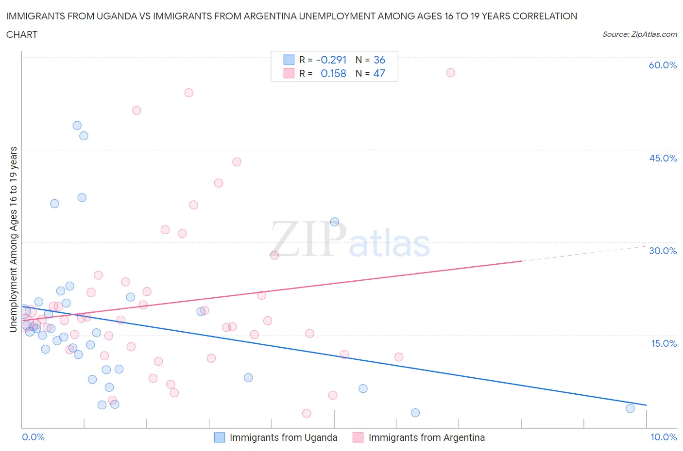 Immigrants from Uganda vs Immigrants from Argentina Unemployment Among Ages 16 to 19 years