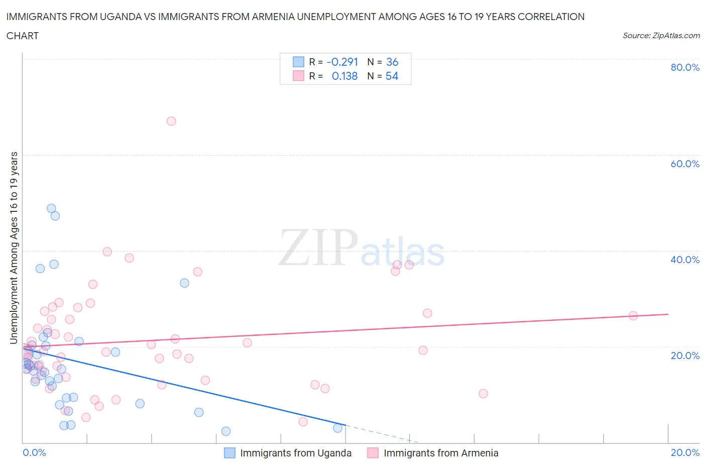 Immigrants from Uganda vs Immigrants from Armenia Unemployment Among Ages 16 to 19 years