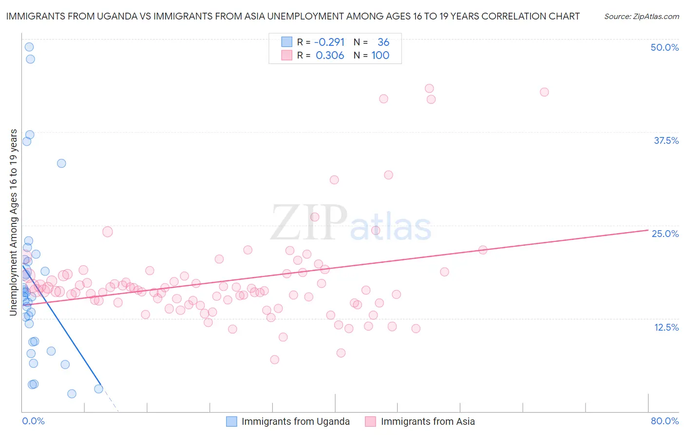 Immigrants from Uganda vs Immigrants from Asia Unemployment Among Ages 16 to 19 years