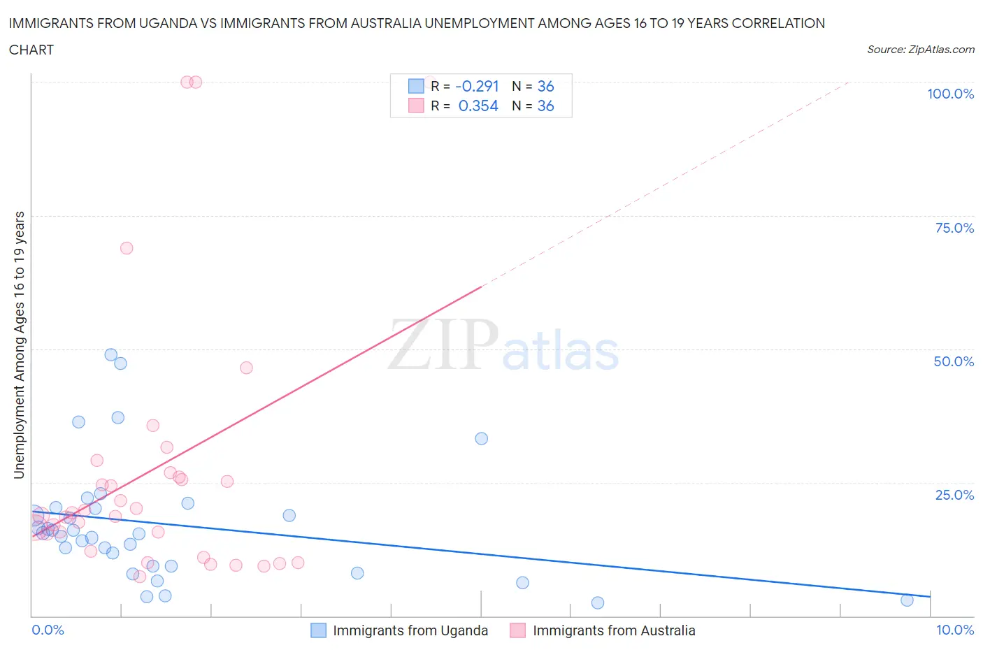 Immigrants from Uganda vs Immigrants from Australia Unemployment Among Ages 16 to 19 years