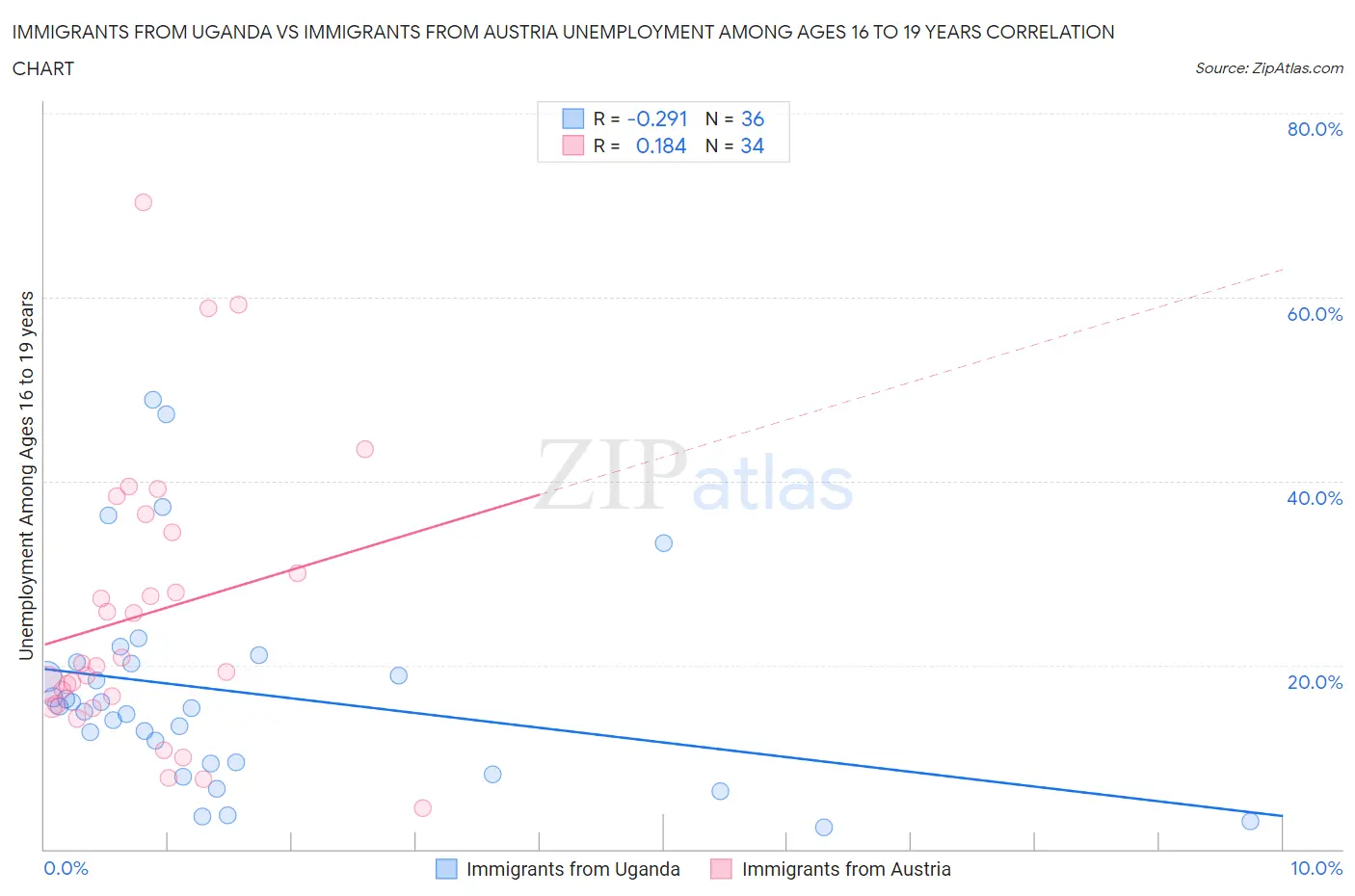 Immigrants from Uganda vs Immigrants from Austria Unemployment Among Ages 16 to 19 years