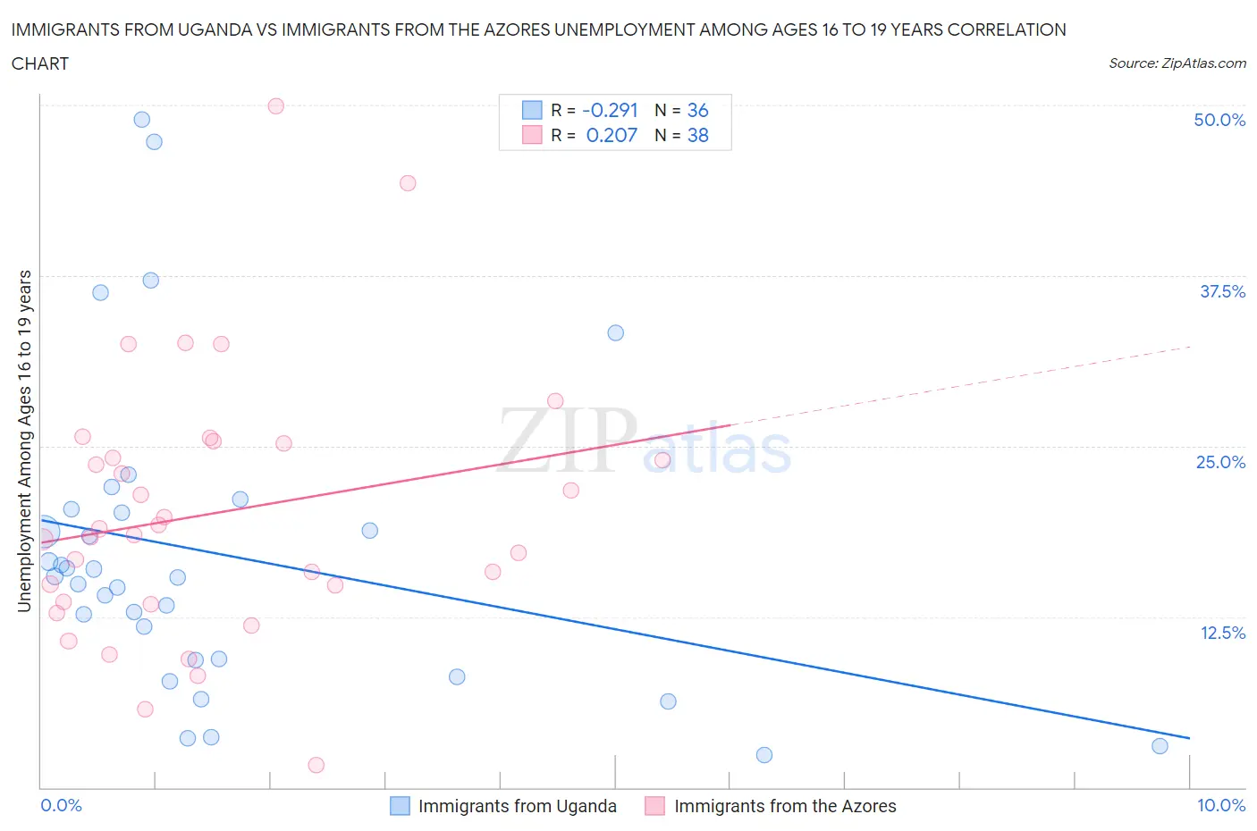 Immigrants from Uganda vs Immigrants from the Azores Unemployment Among Ages 16 to 19 years