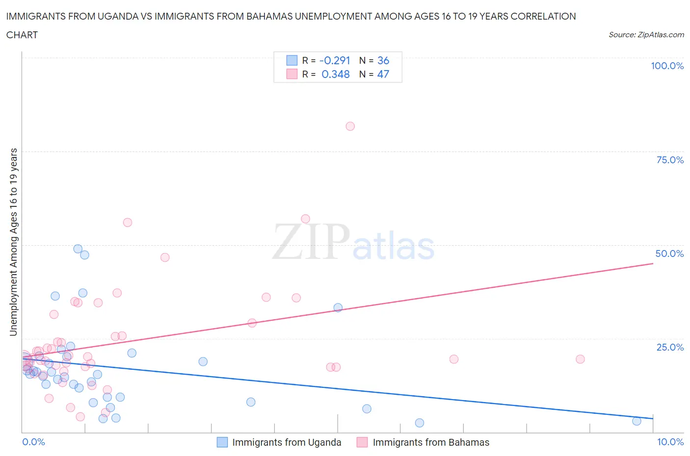 Immigrants from Uganda vs Immigrants from Bahamas Unemployment Among Ages 16 to 19 years