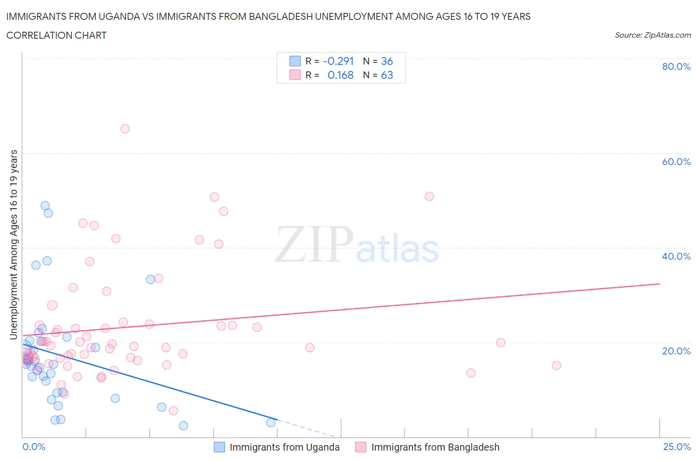 Immigrants from Uganda vs Immigrants from Bangladesh Unemployment Among Ages 16 to 19 years