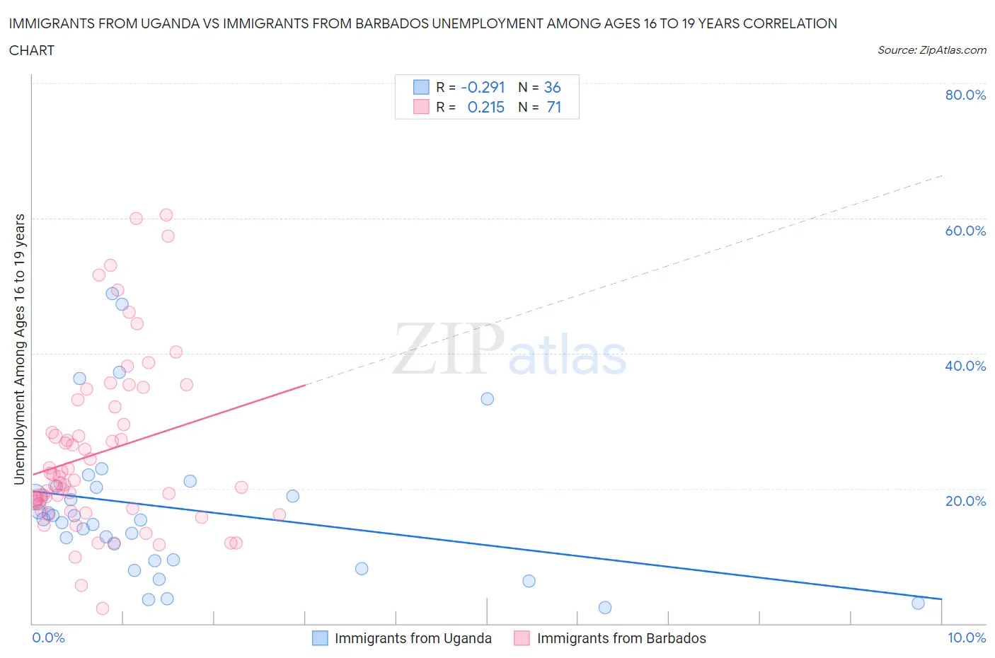 Immigrants from Uganda vs Immigrants from Barbados Unemployment Among Ages 16 to 19 years