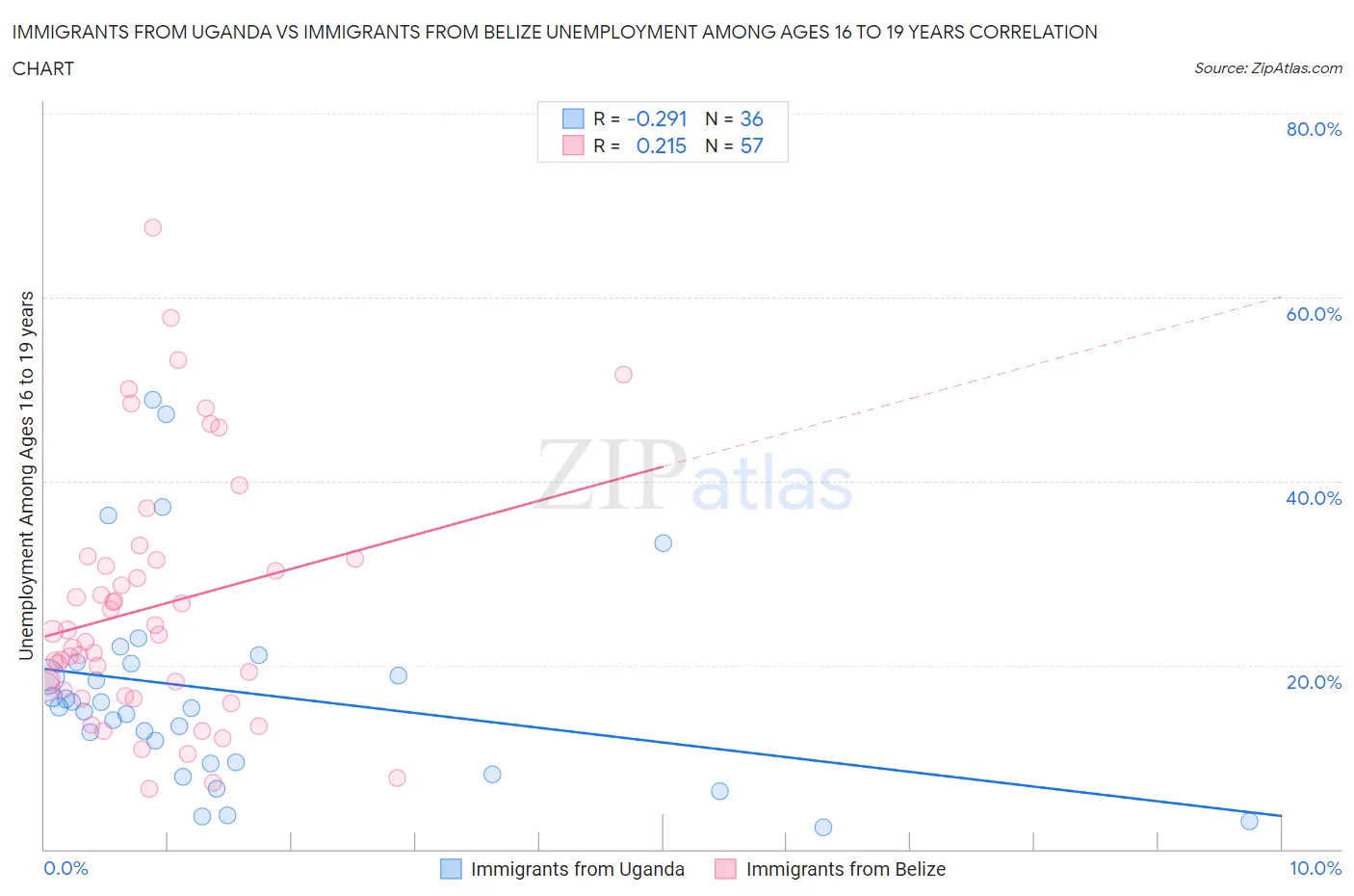 Immigrants from Uganda vs Immigrants from Belize Unemployment Among Ages 16 to 19 years