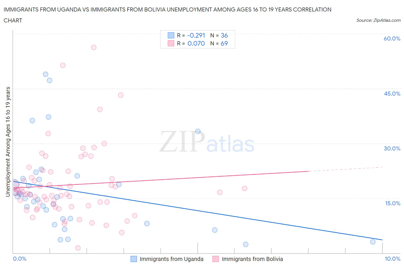 Immigrants from Uganda vs Immigrants from Bolivia Unemployment Among Ages 16 to 19 years