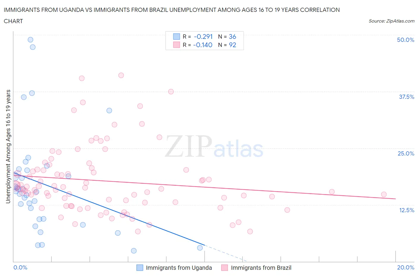 Immigrants from Uganda vs Immigrants from Brazil Unemployment Among Ages 16 to 19 years