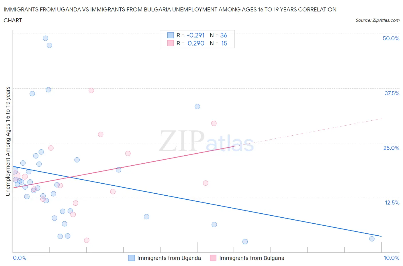 Immigrants from Uganda vs Immigrants from Bulgaria Unemployment Among Ages 16 to 19 years