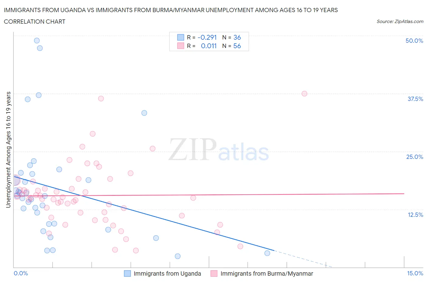 Immigrants from Uganda vs Immigrants from Burma/Myanmar Unemployment Among Ages 16 to 19 years