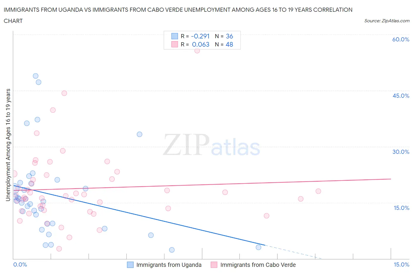 Immigrants from Uganda vs Immigrants from Cabo Verde Unemployment Among Ages 16 to 19 years