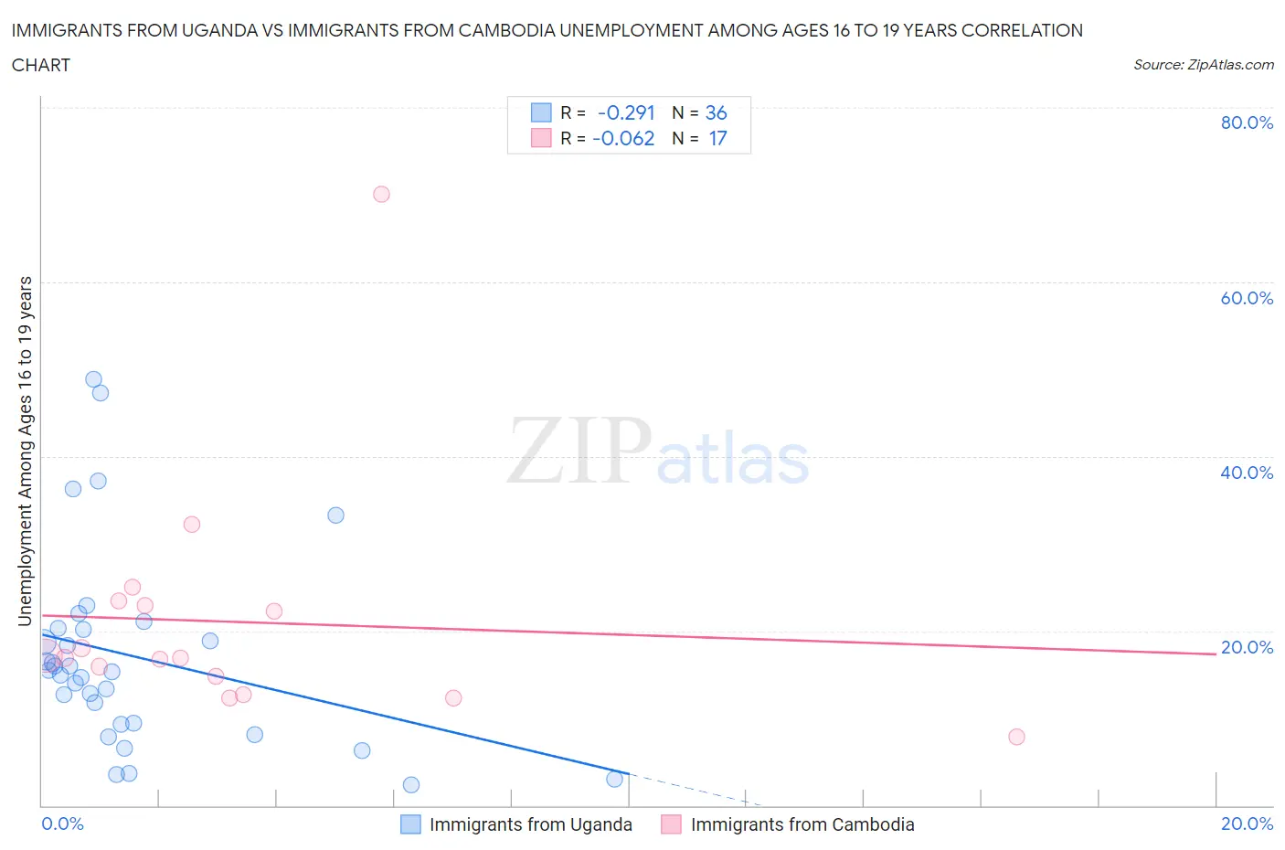 Immigrants from Uganda vs Immigrants from Cambodia Unemployment Among Ages 16 to 19 years