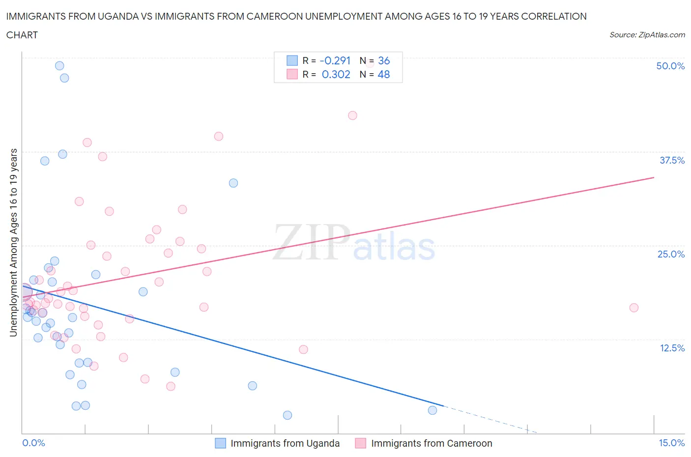 Immigrants from Uganda vs Immigrants from Cameroon Unemployment Among Ages 16 to 19 years