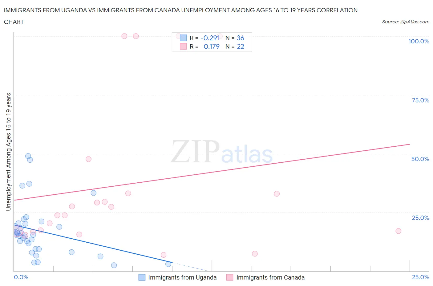 Immigrants from Uganda vs Immigrants from Canada Unemployment Among Ages 16 to 19 years