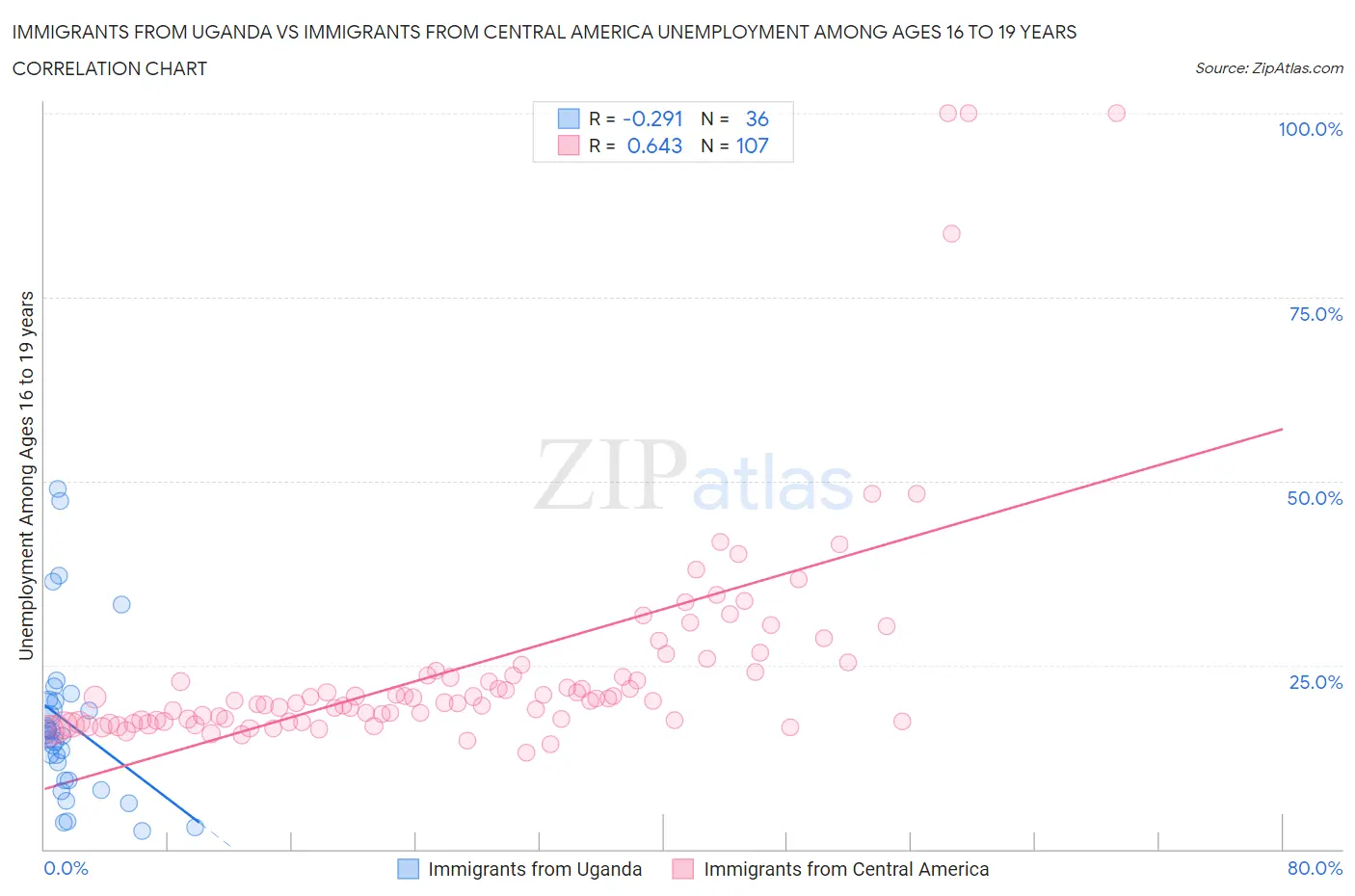 Immigrants from Uganda vs Immigrants from Central America Unemployment Among Ages 16 to 19 years
