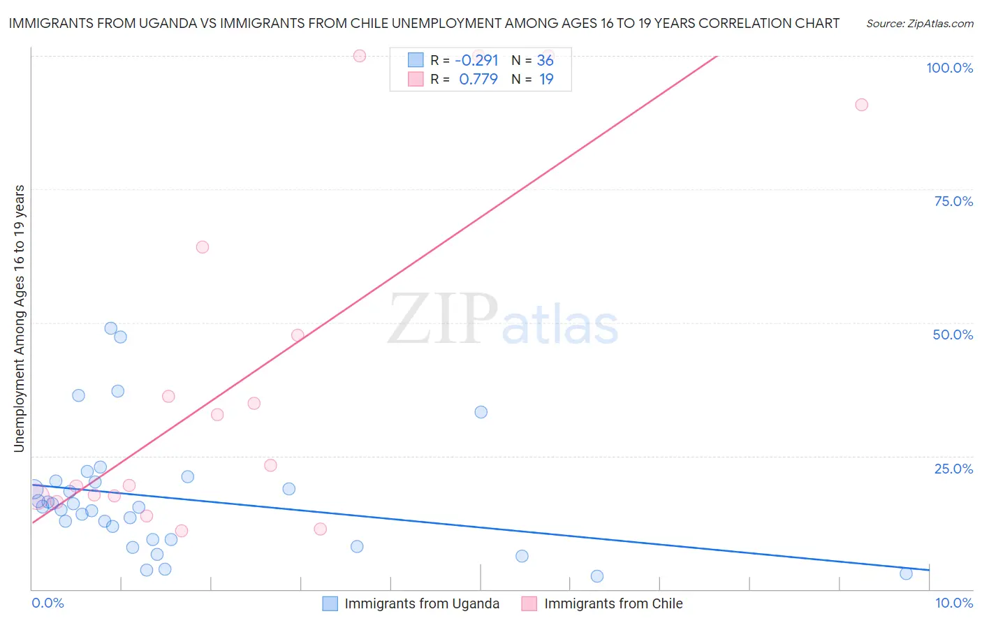 Immigrants from Uganda vs Immigrants from Chile Unemployment Among Ages 16 to 19 years