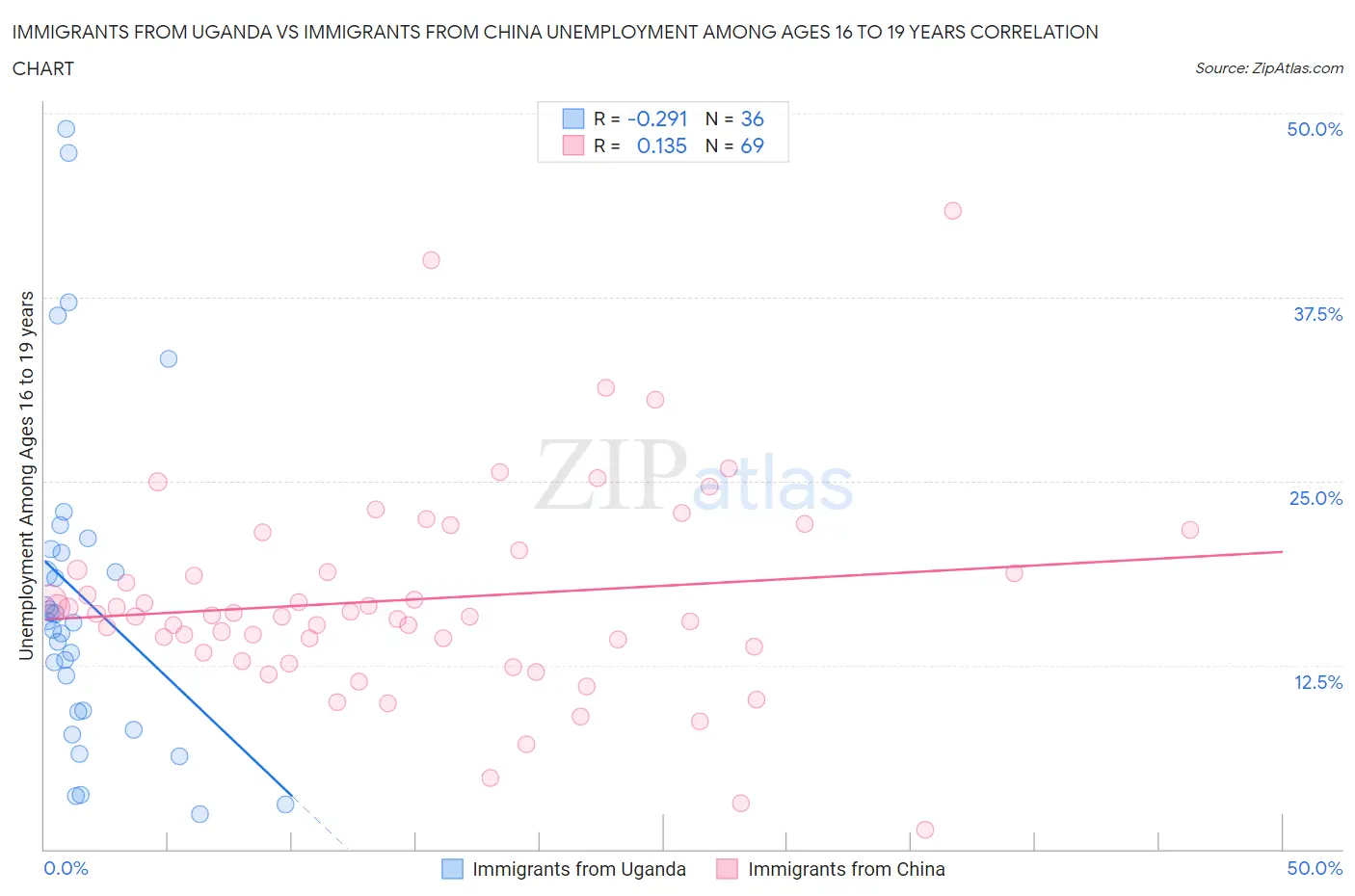 Immigrants from Uganda vs Immigrants from China Unemployment Among Ages 16 to 19 years