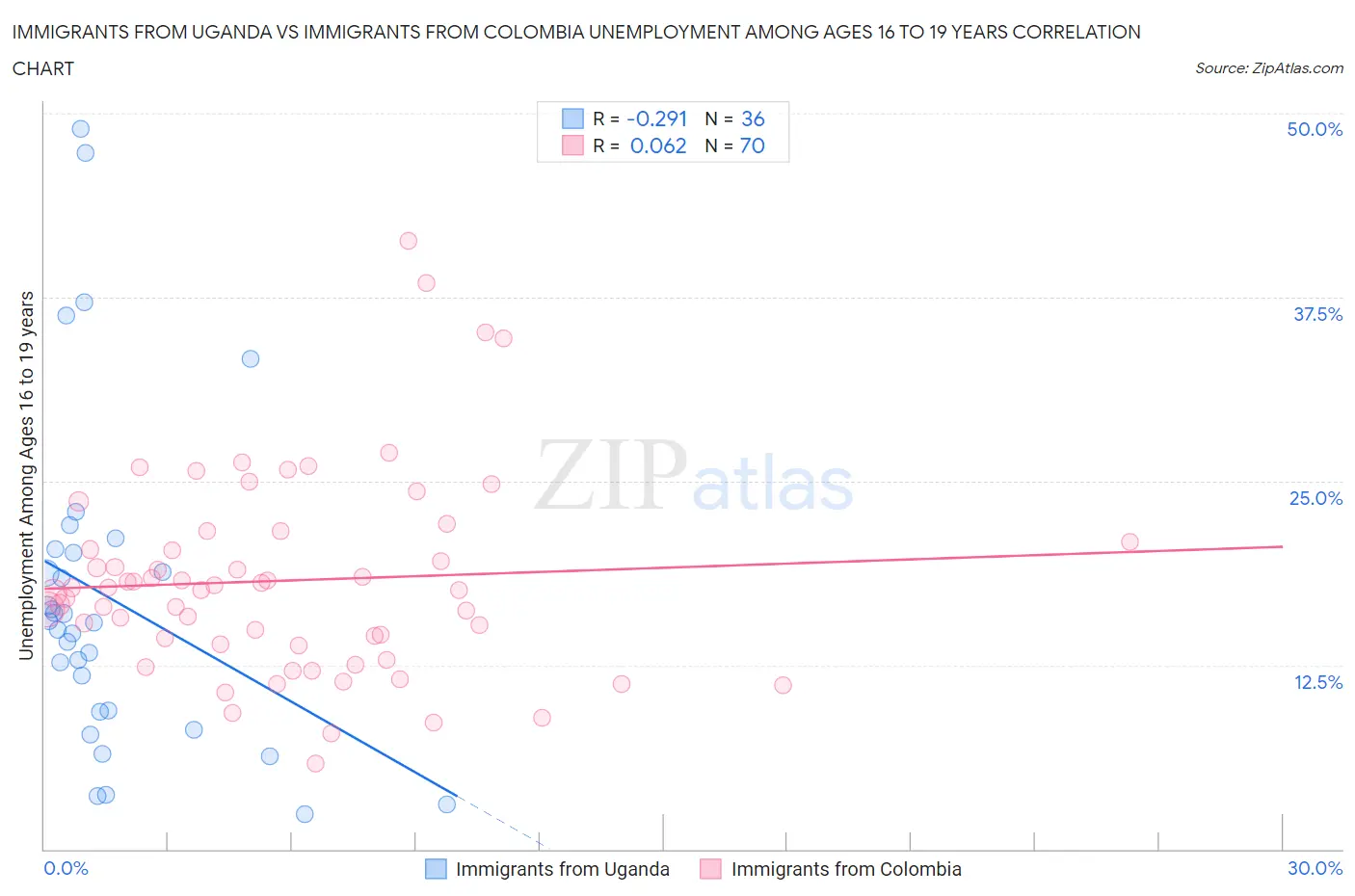 Immigrants from Uganda vs Immigrants from Colombia Unemployment Among Ages 16 to 19 years