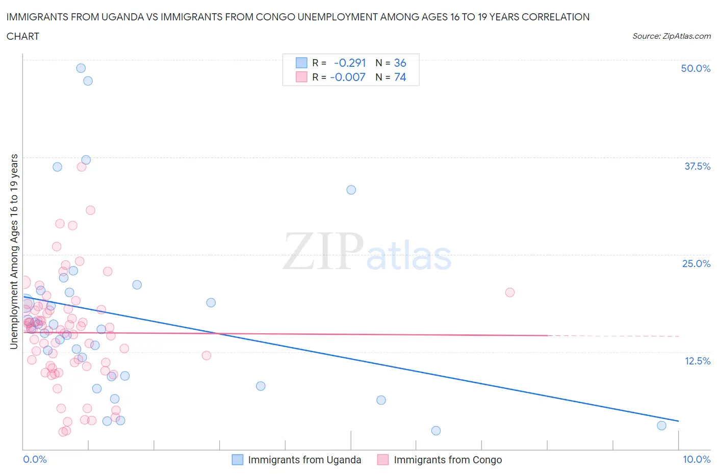 Immigrants from Uganda vs Immigrants from Congo Unemployment Among Ages 16 to 19 years