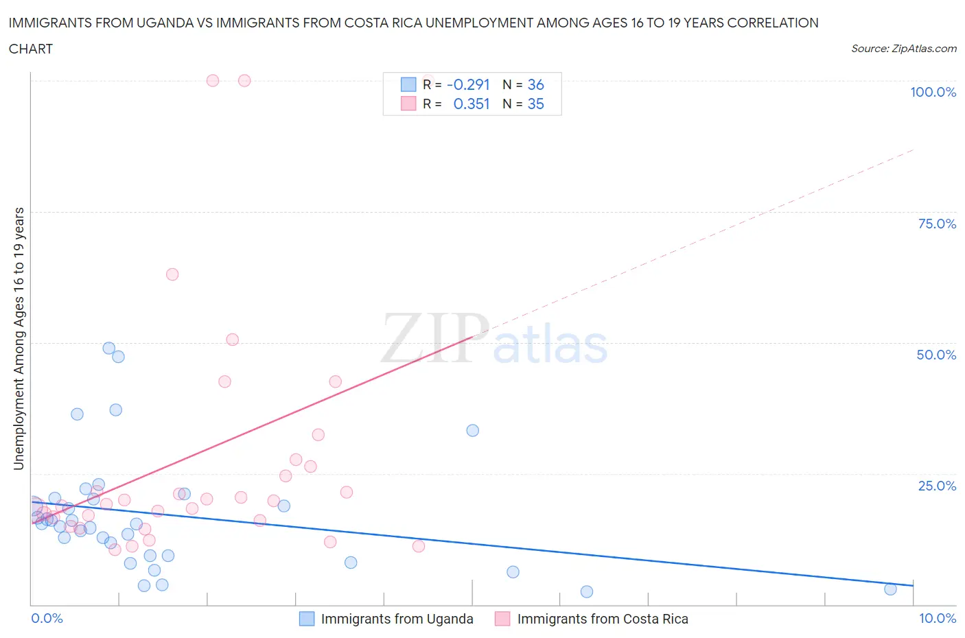 Immigrants from Uganda vs Immigrants from Costa Rica Unemployment Among Ages 16 to 19 years