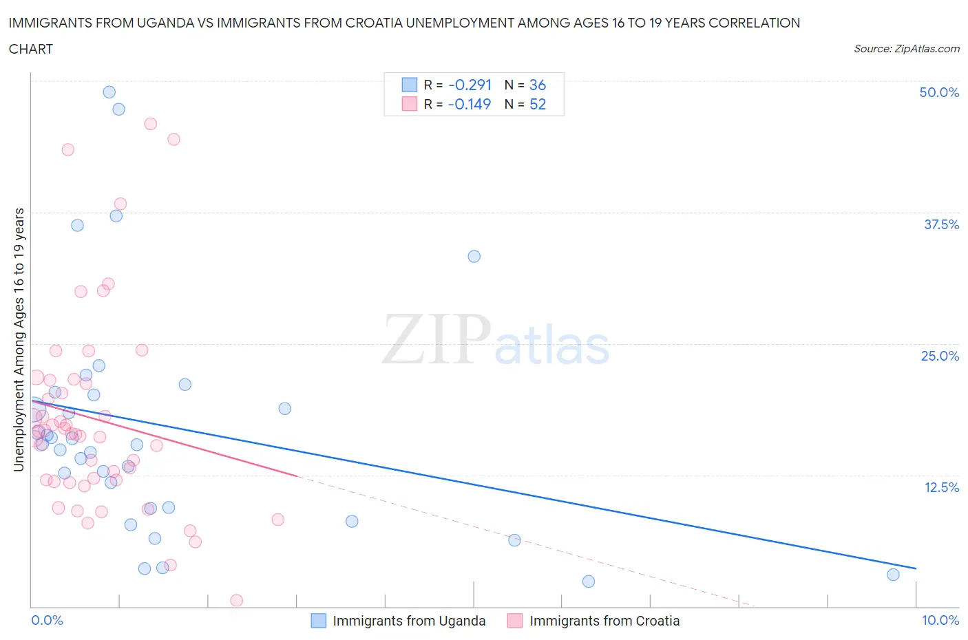 Immigrants from Uganda vs Immigrants from Croatia Unemployment Among Ages 16 to 19 years