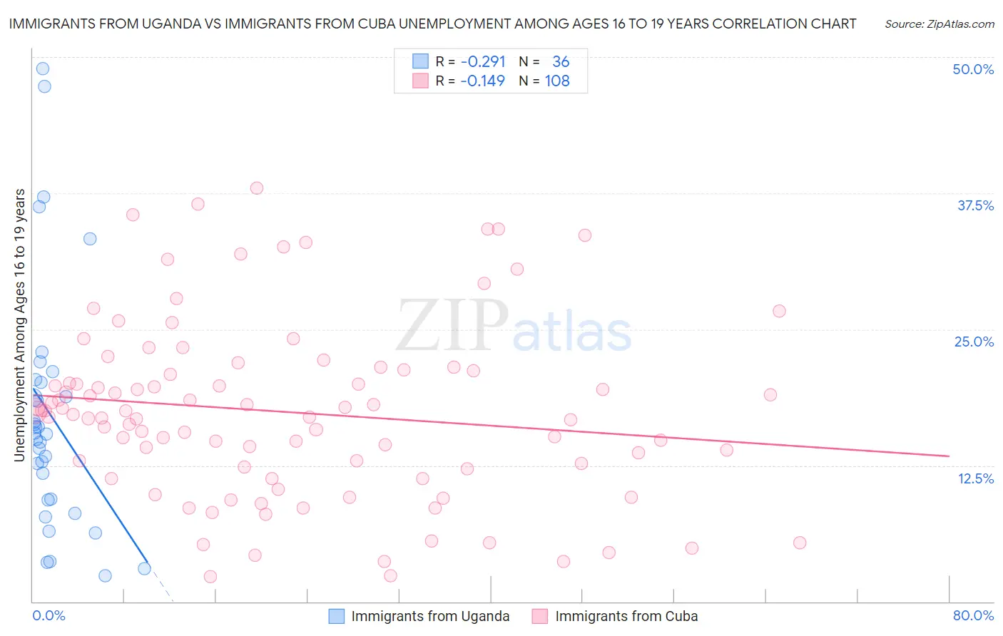 Immigrants from Uganda vs Immigrants from Cuba Unemployment Among Ages 16 to 19 years