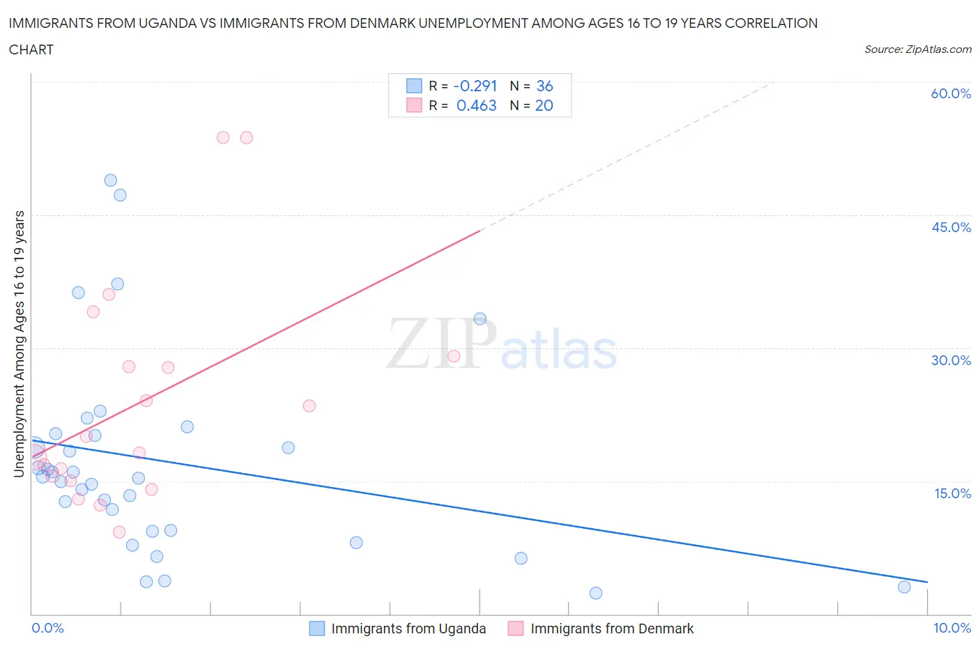 Immigrants from Uganda vs Immigrants from Denmark Unemployment Among Ages 16 to 19 years