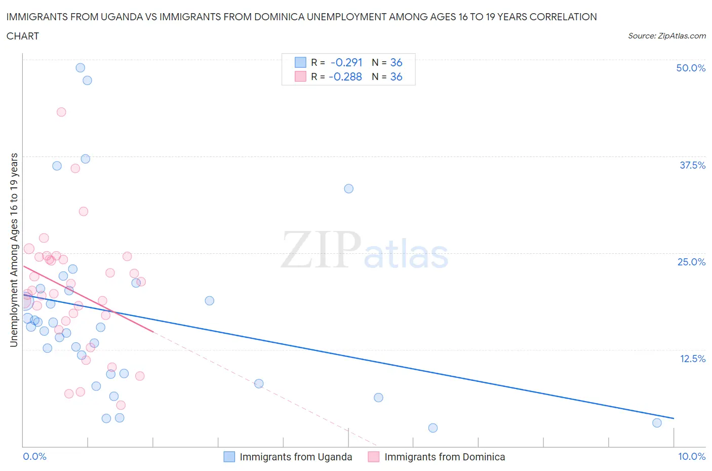 Immigrants from Uganda vs Immigrants from Dominica Unemployment Among Ages 16 to 19 years