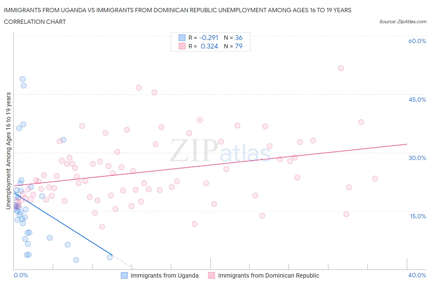 Immigrants from Uganda vs Immigrants from Dominican Republic Unemployment Among Ages 16 to 19 years