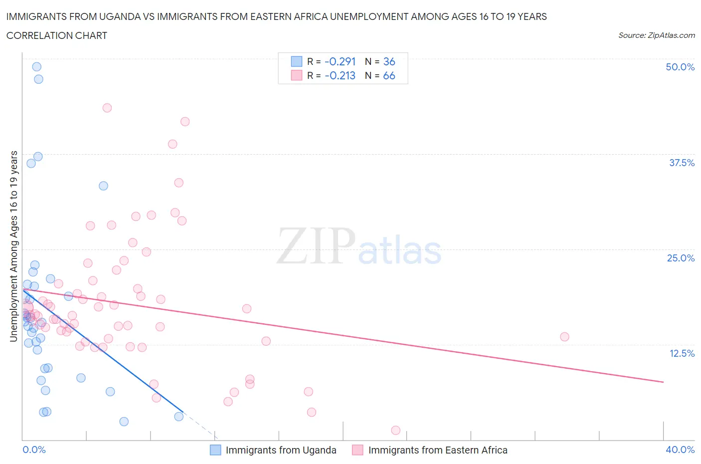 Immigrants from Uganda vs Immigrants from Eastern Africa Unemployment Among Ages 16 to 19 years