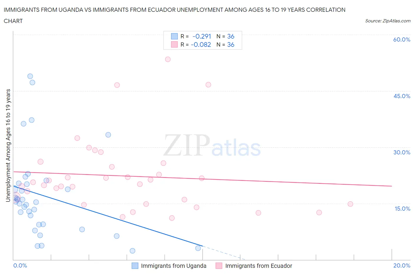 Immigrants from Uganda vs Immigrants from Ecuador Unemployment Among Ages 16 to 19 years