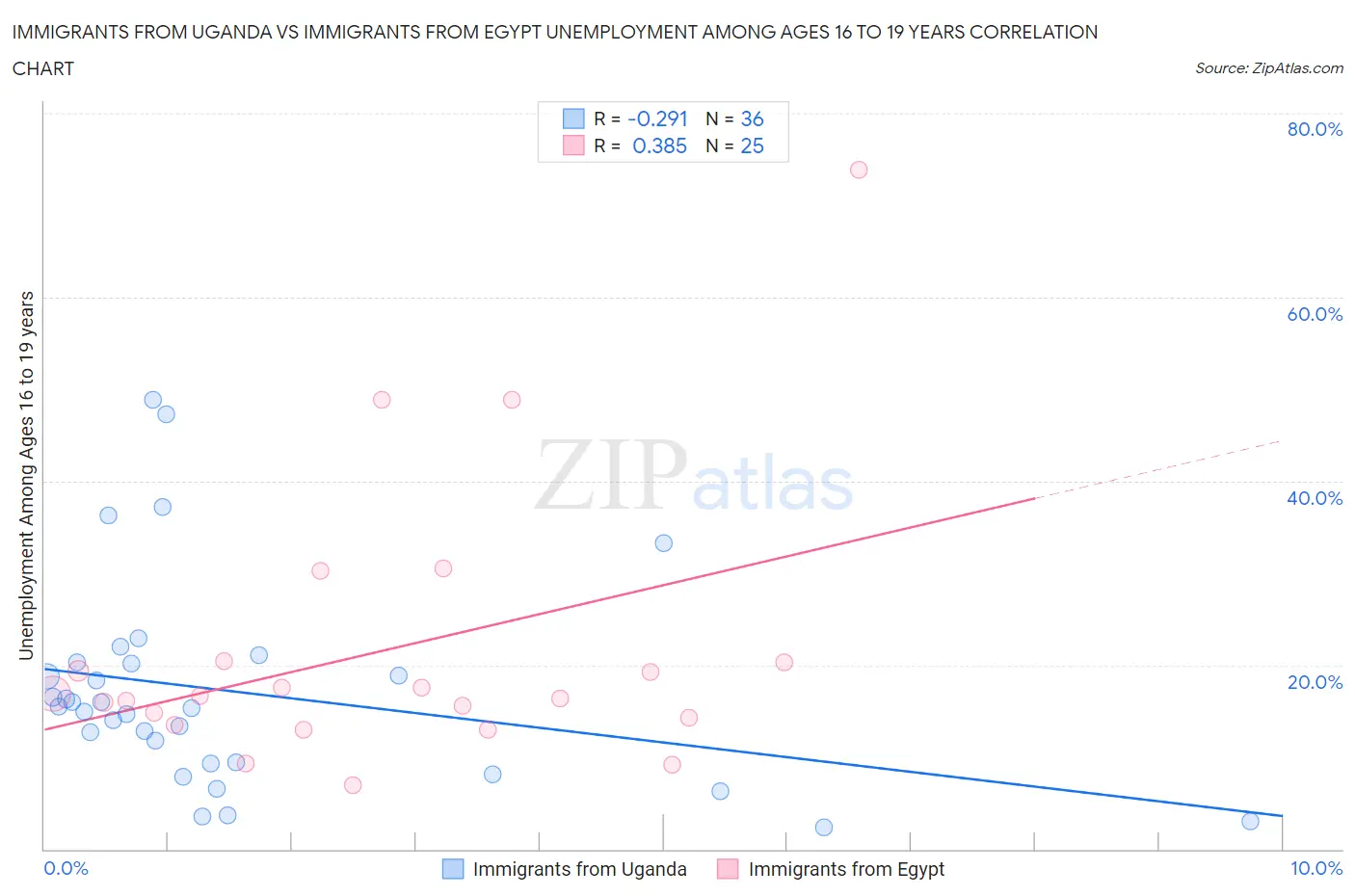 Immigrants from Uganda vs Immigrants from Egypt Unemployment Among Ages 16 to 19 years