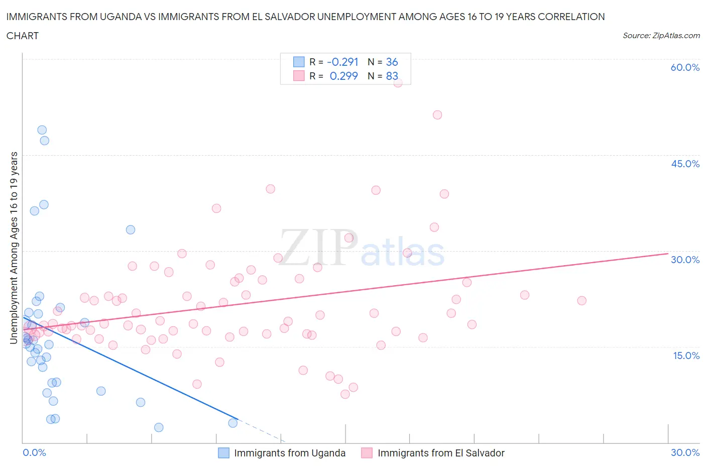 Immigrants from Uganda vs Immigrants from El Salvador Unemployment Among Ages 16 to 19 years