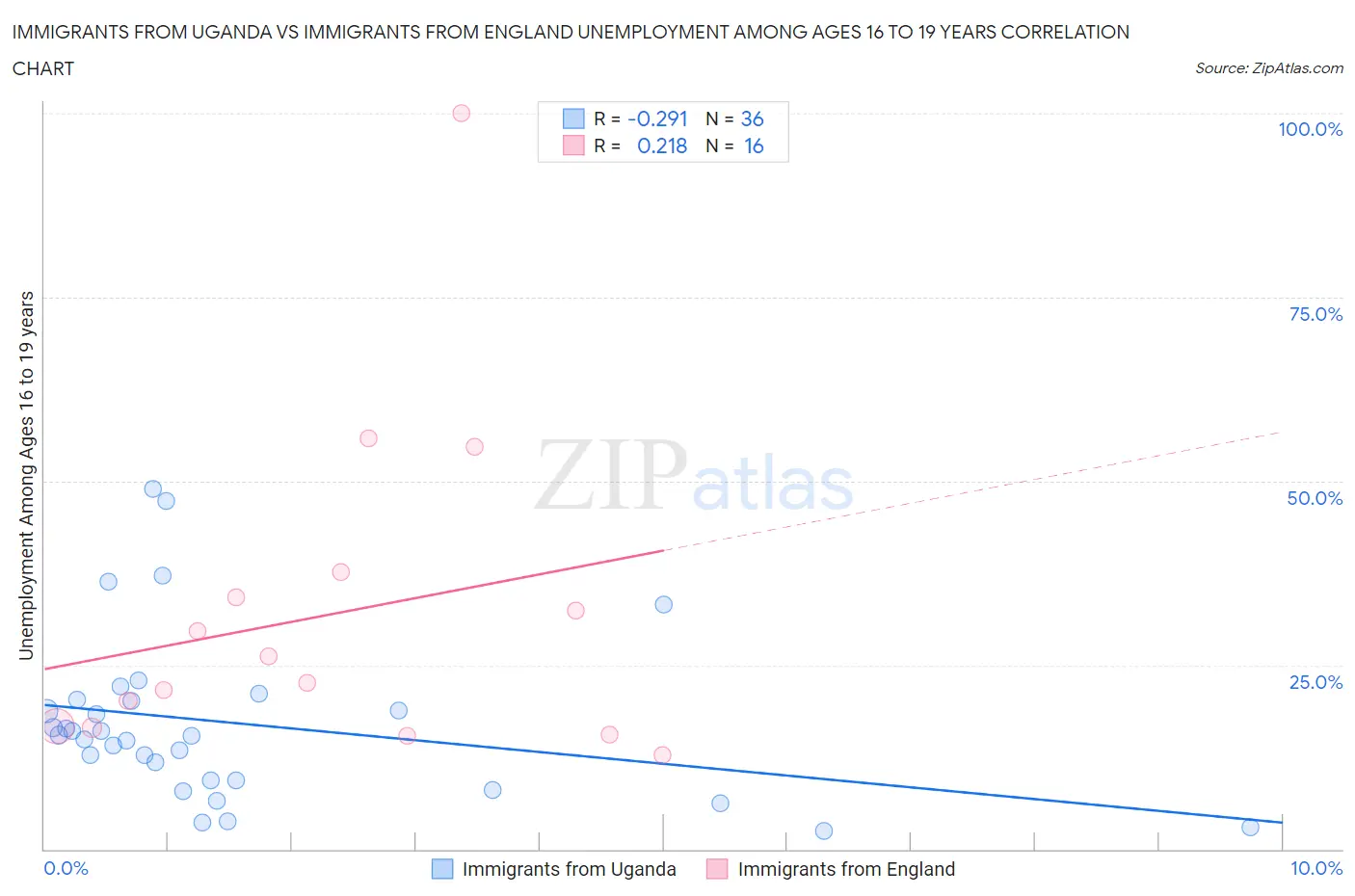 Immigrants from Uganda vs Immigrants from England Unemployment Among Ages 16 to 19 years