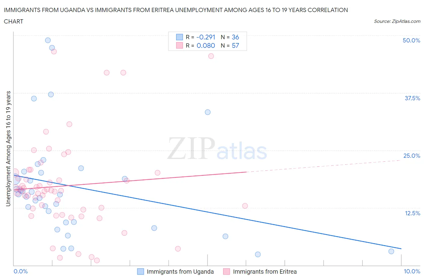 Immigrants from Uganda vs Immigrants from Eritrea Unemployment Among Ages 16 to 19 years