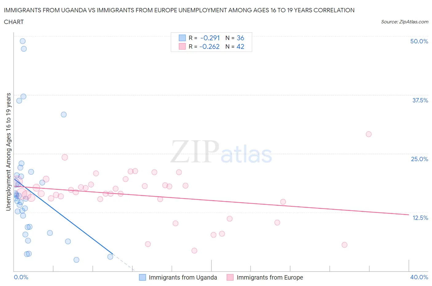 Immigrants from Uganda vs Immigrants from Europe Unemployment Among Ages 16 to 19 years