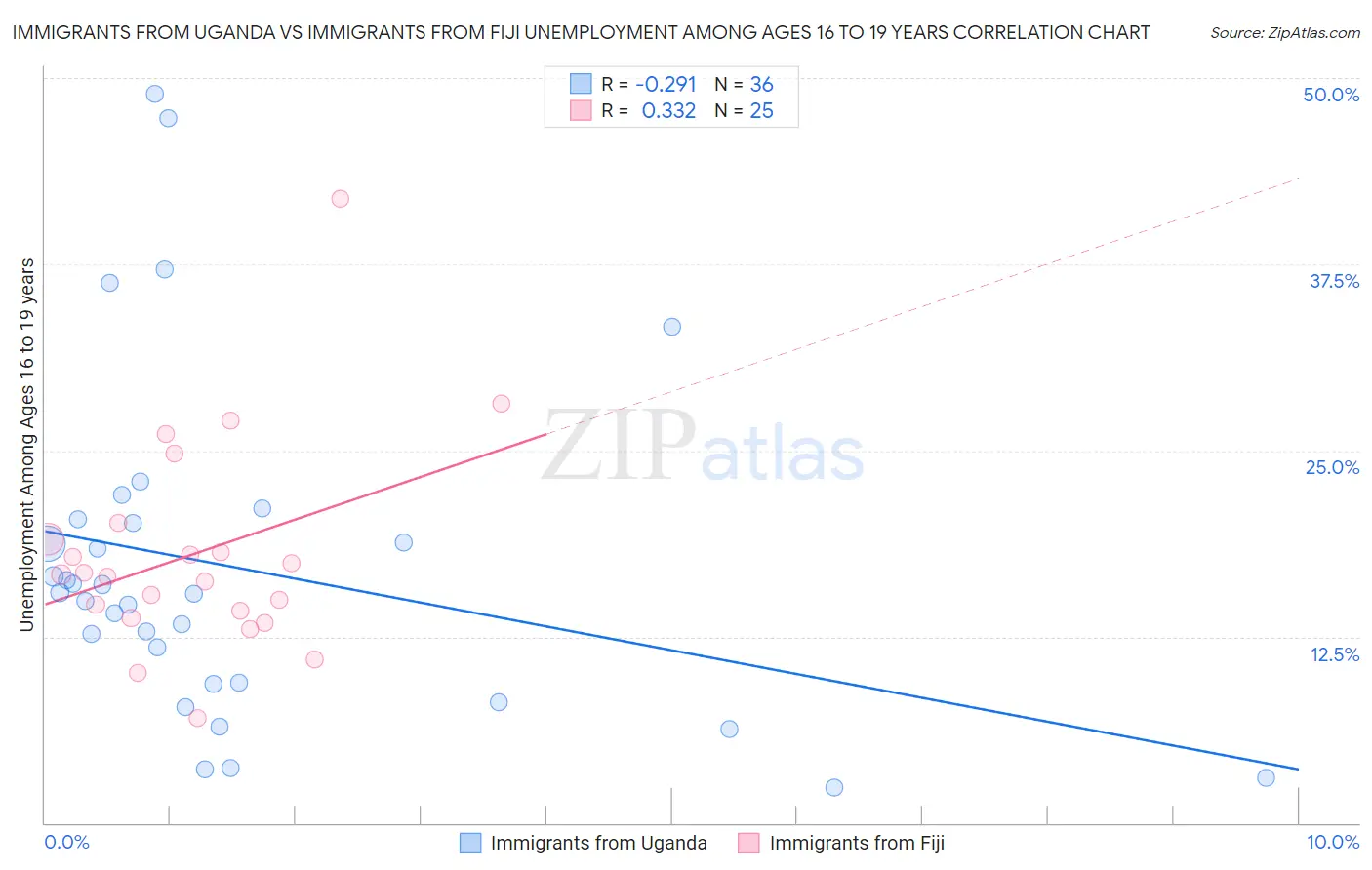 Immigrants from Uganda vs Immigrants from Fiji Unemployment Among Ages 16 to 19 years