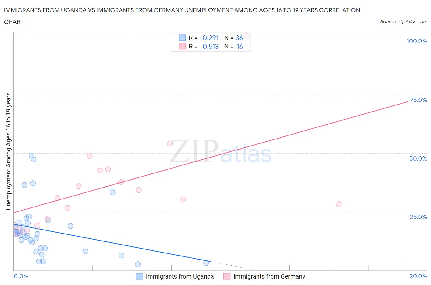 Immigrants from Uganda vs Immigrants from Germany Unemployment Among Ages 16 to 19 years