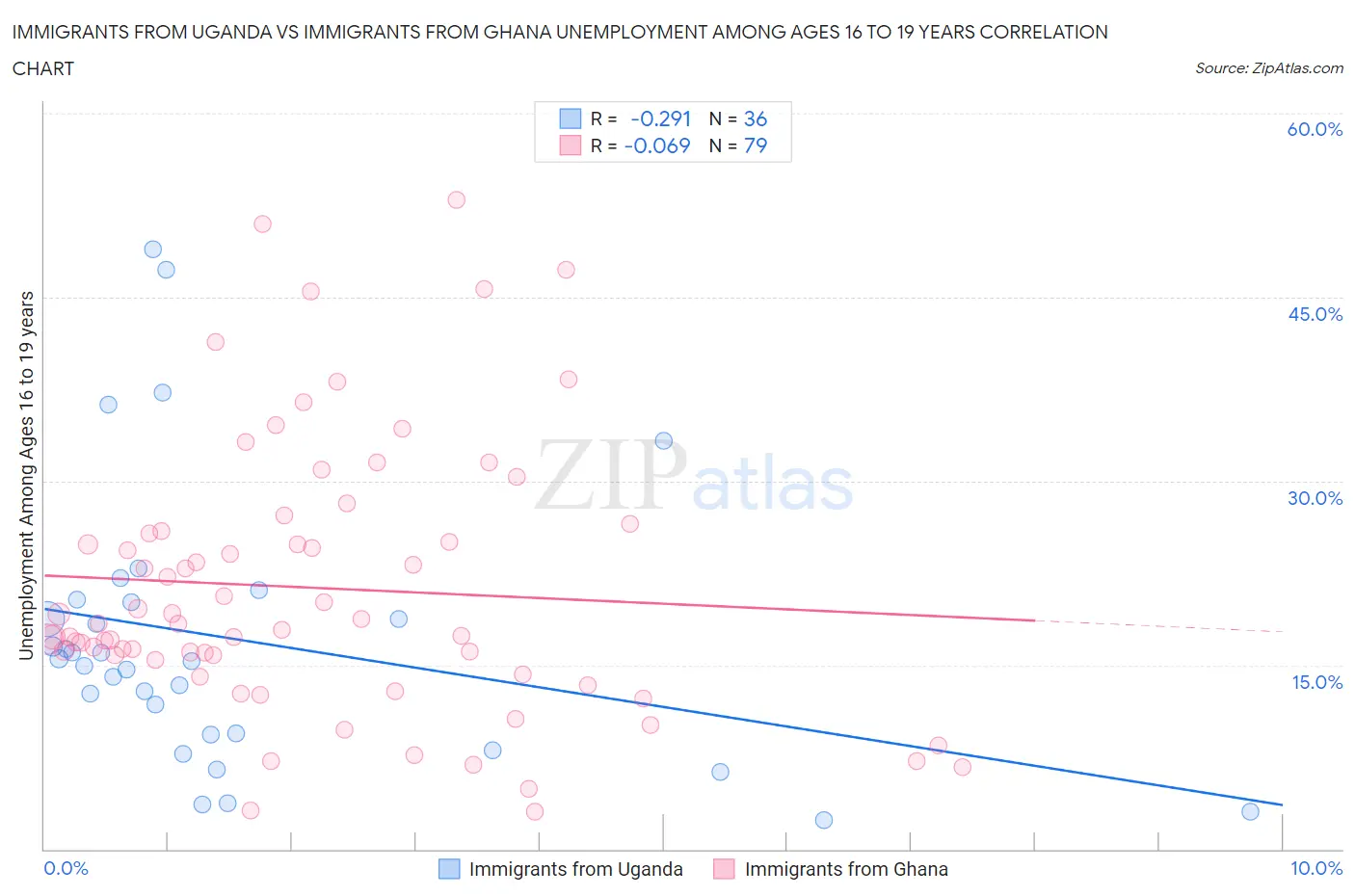 Immigrants from Uganda vs Immigrants from Ghana Unemployment Among Ages 16 to 19 years