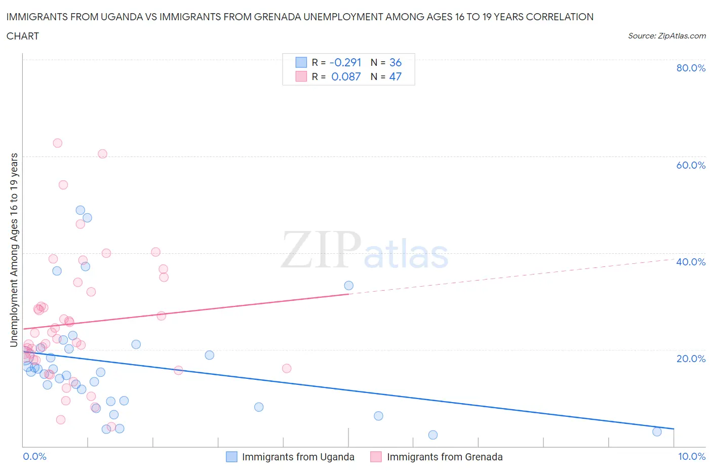 Immigrants from Uganda vs Immigrants from Grenada Unemployment Among Ages 16 to 19 years