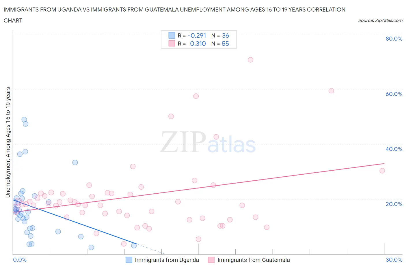 Immigrants from Uganda vs Immigrants from Guatemala Unemployment Among Ages 16 to 19 years