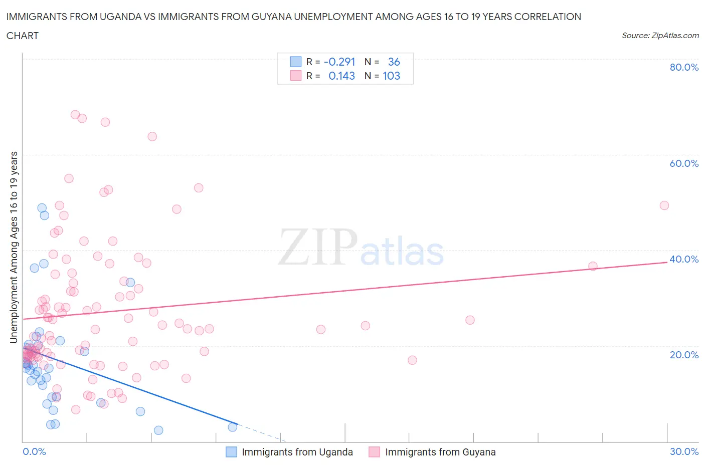 Immigrants from Uganda vs Immigrants from Guyana Unemployment Among Ages 16 to 19 years