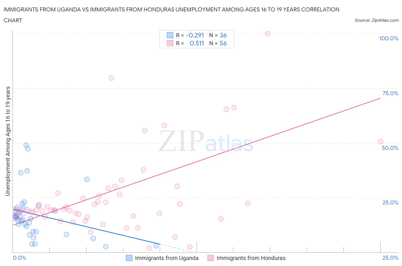 Immigrants from Uganda vs Immigrants from Honduras Unemployment Among Ages 16 to 19 years