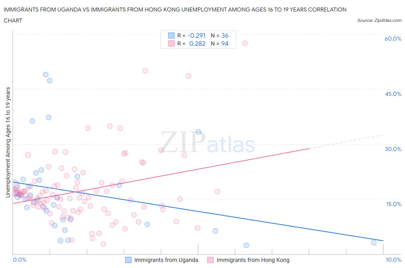 Immigrants from Uganda vs Immigrants from Hong Kong Unemployment Among Ages 16 to 19 years