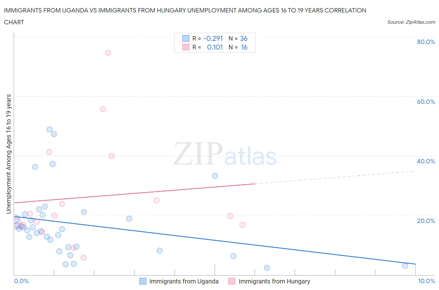 Immigrants from Uganda vs Immigrants from Hungary Unemployment Among Ages 16 to 19 years
