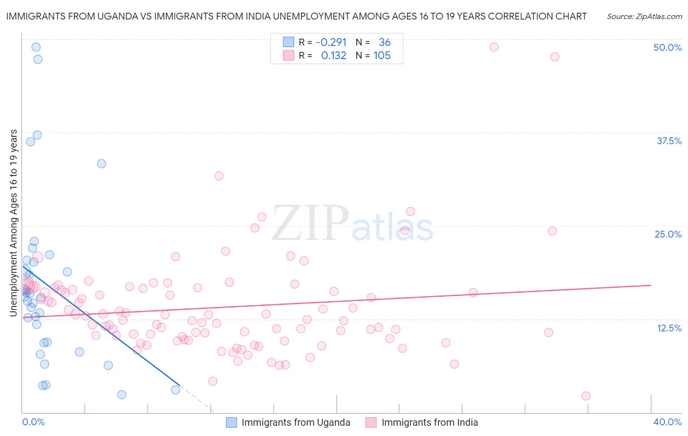 Immigrants from Uganda vs Immigrants from India Unemployment Among Ages 16 to 19 years