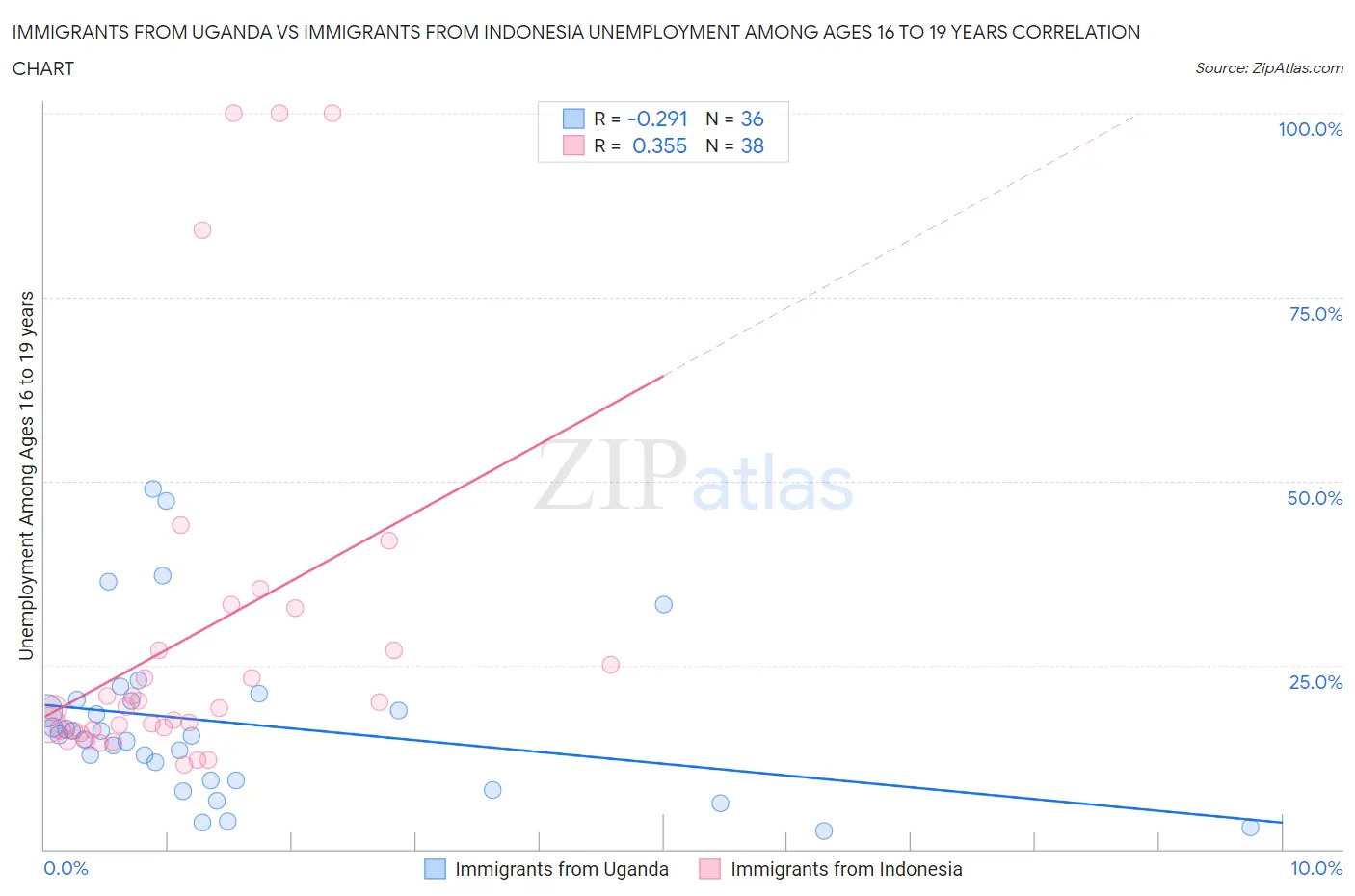 Immigrants from Uganda vs Immigrants from Indonesia Unemployment Among Ages 16 to 19 years