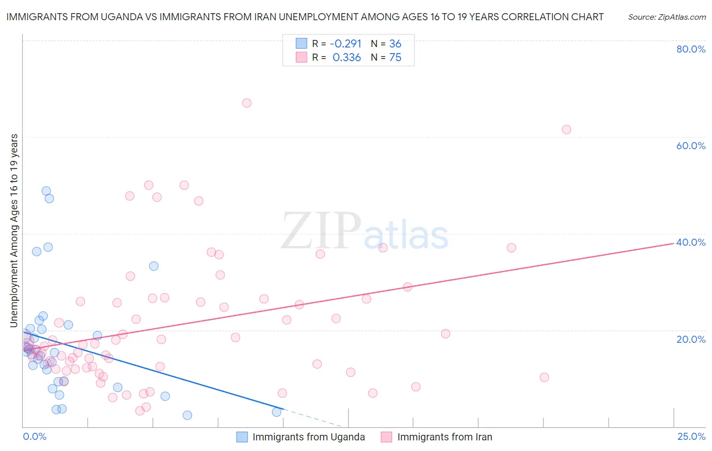 Immigrants from Uganda vs Immigrants from Iran Unemployment Among Ages 16 to 19 years